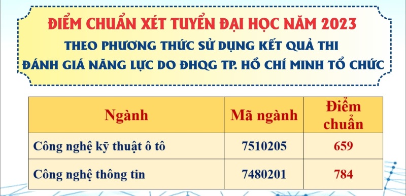 Điểm chuẩn Đại học Sư phạm Kỹ thuật Đà Nẵng 2023 xét theo phương thức sử dụng kết quả thi ĐGNL 
