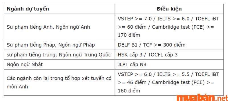 điểm chuẩn đại học ngoại ngữ Đà Nẵng 