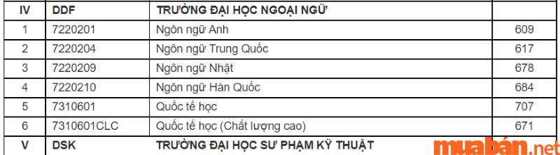 điểm chuẩn đại học ngoại ngữ Đà Nẵng 