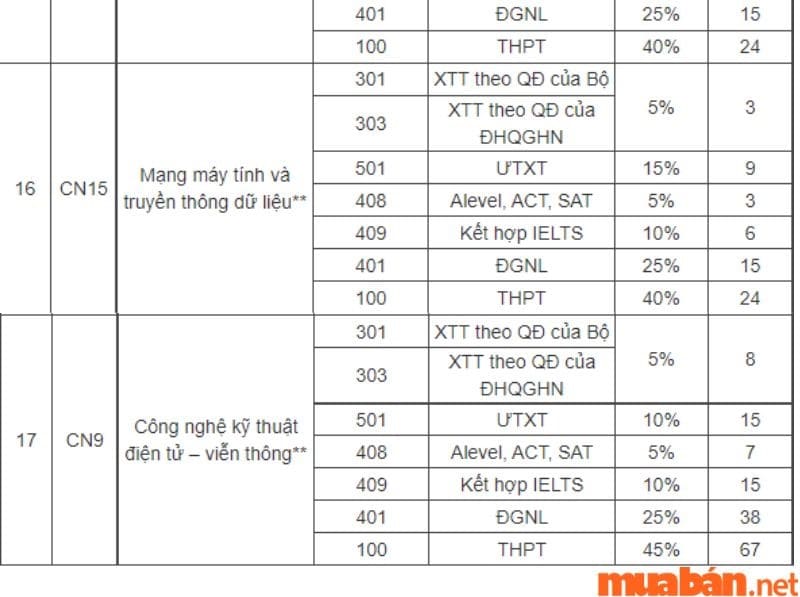 Tiêu chí tuyển sinh trường Đại học Quốc gia Hà Nội năm 2022