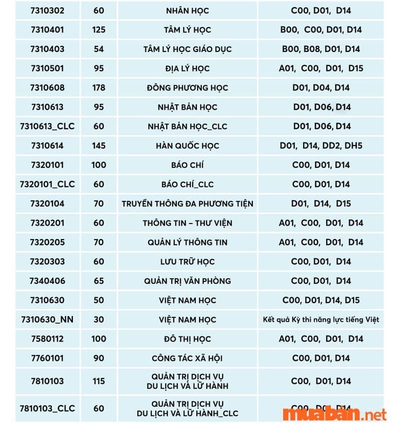 Điểm chuẩn ussh hcm 2023