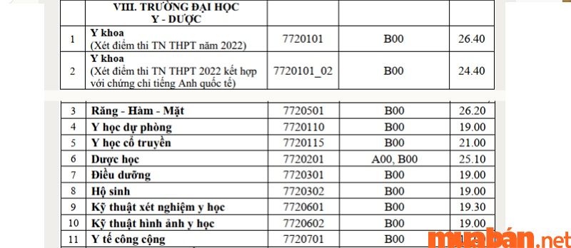 Điểm chuẩn Đại học Y Huế