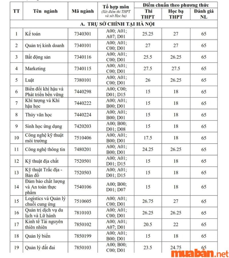 Điểm chuẩn đại học tài nguyên và môi trường 2022 