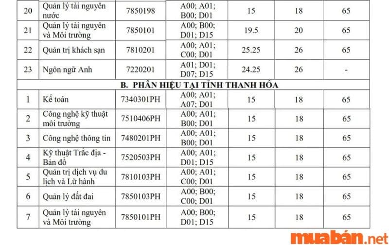 Điểm chuẩn đại học tài nguyên và môi trường 2022