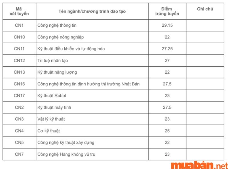 Điểm chuẩn đại học Công nghệ Đại học Quốc Gia Hà Nội năm 2022