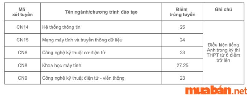 Điểm chuẩn đại học Công nghệ Đại học Quốc Gia Hà Nội năm 2022