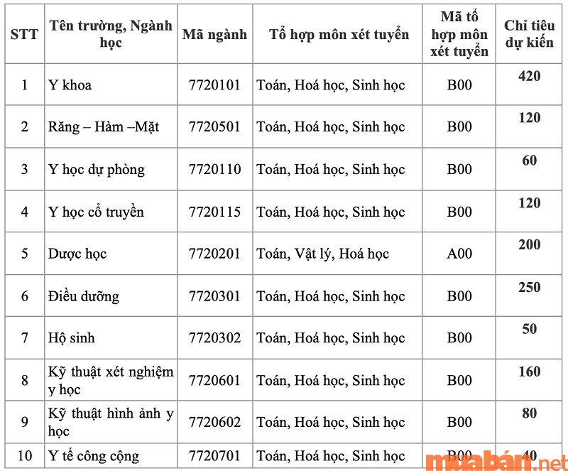 Điểm chuẩn Đại học Y Huế