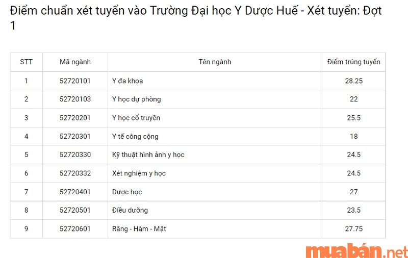 Điểm chuẩn Đại học Y Huế