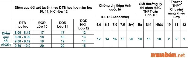 điểm chuẩn đại học kinh tế