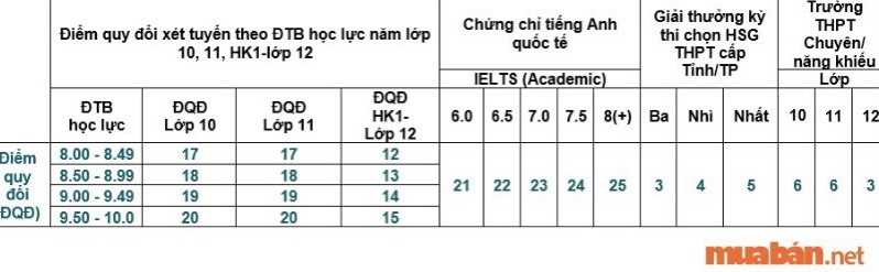 điểm chuẩn đại học kinh tế