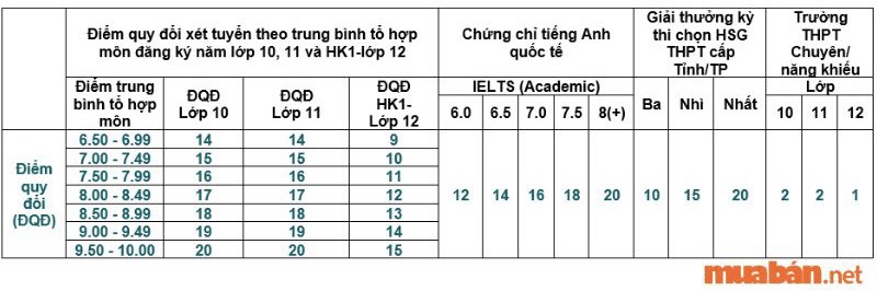 điểm chuẩn đại học kinh tế