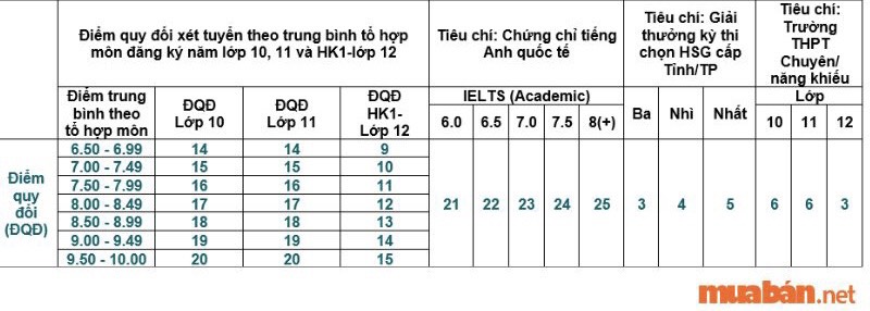 điểm chuẩn đại học kinh tế