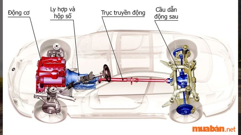 Hệ dẫn động cầu sau RWD trên ô tô (Rear wheel drive) là cách thiết kế truyền lực trực tiếp cho 2 bánh xe sau giúp xe có thể di chuyển. Hệ dẫn động RWD hoạt động dựa vào nguyên lý thực hiện nhận năng lượng trực tiếp từ động cơ thông qua các trục theo đó làm di chuyển 2 bánh sau.