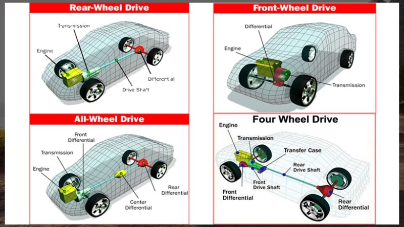 RWD có khả năng làm giảm bán kính vòng quay giúp xe dễ dàng mở góc đánh lái và thu hẹp quãng đường khi quay đầu. Tăng khả năng bám đường, xe có hệ thống phanh làm việc đạt hiệu quả. Tiết kiệm tối đa chi phí sửa chữa, bảo dưỡng bởi có cấu trúc đơn giản.