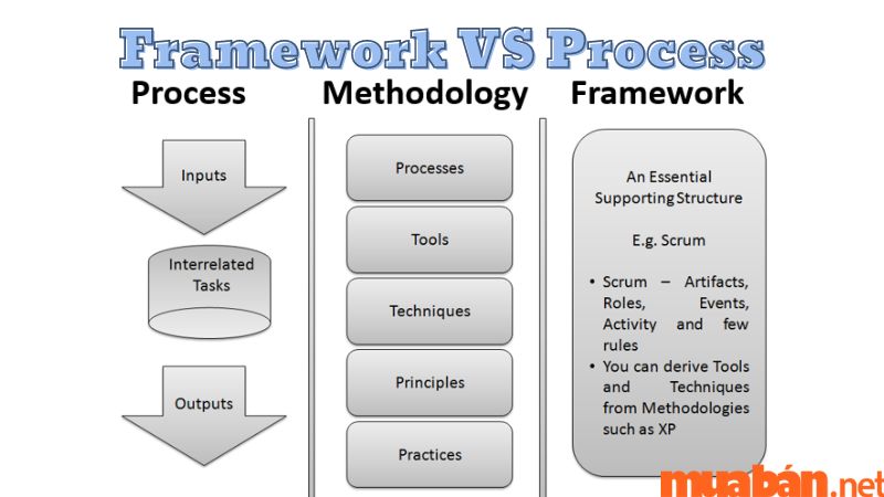 Khác biệt giữa Process và Framework là gì?