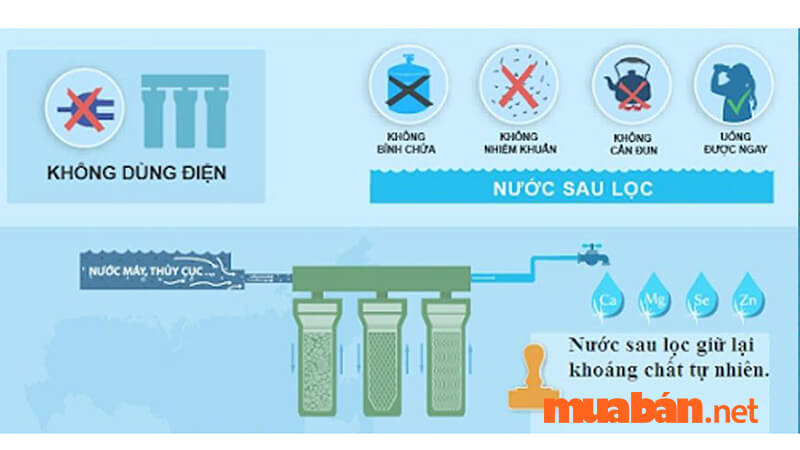 Công nghệ lọc nước Nano loại bỏ hầu hết cặn bẩn và giữ lại được khoáng chất có lợi cho sức khỏe 