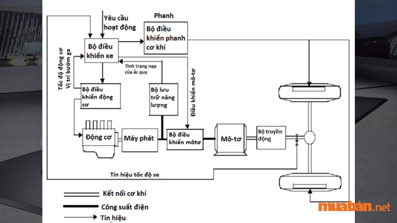 Hybrid nối tiếp (series Hybrid) là loại động cơ sử dụng mô tơ điện dẫn động trực tiếp tới các bánh xe. Trong khi đó, động cơ đốt trong chỉ thực hiện nhiệm vụ chạy máy phát điện. Đây là dạng nguyên sơ cơ bản của động cơ Hybrid. Bởi vì khả năng vận hành động cơ không tốt, cũng như hiệu quả năng lượng chỉ ở mức vừa phải, nên loại động cơ Hybrid này hiện nay không còn sử dụng nhiều.