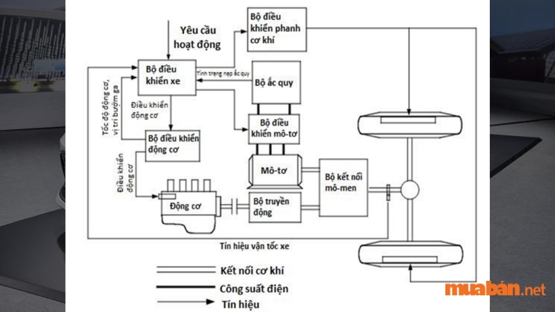 Hybrid song song (Parallel Hybrid) là loại động cơ đốt trong, thực hiện cung cấp lực kéo cho bánh xe. Trong khi đó, động cơ điện chỉ đóng vai trò hỗ trợ cho động cơ xăng, trường hợp chiếc xe cần tăng tốc nhanh. Ngoài ra, nếu lượng pin của xe còn lại đủ lớn, động cơ điện sẽ tự động thay thế động cơ xăng để xe hoạt động trong điều kiện di chuyển chậm, không cần quá nhiều sức mạnh.