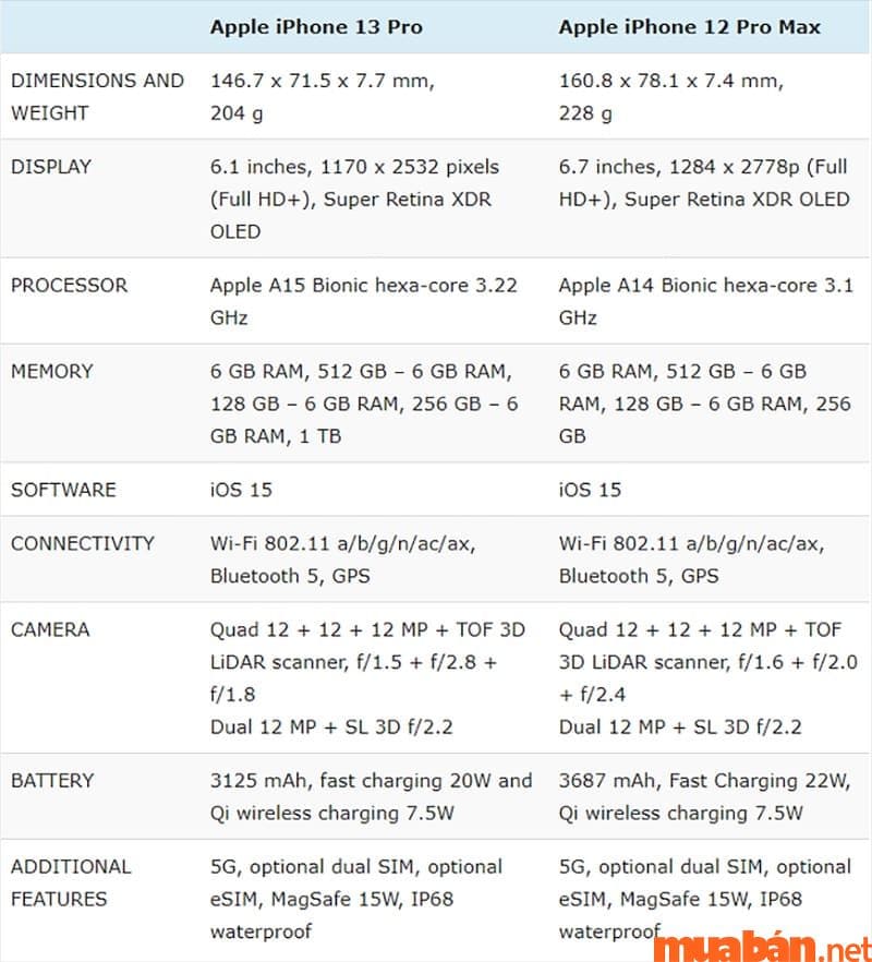 So sánh iPhone 12 Pro Max và 13 Pro