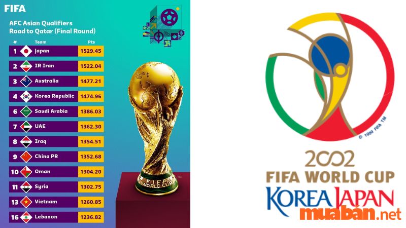 Các đội tuyển châu Á sẽ tham dự world cup 2022 - Hàn Quốc