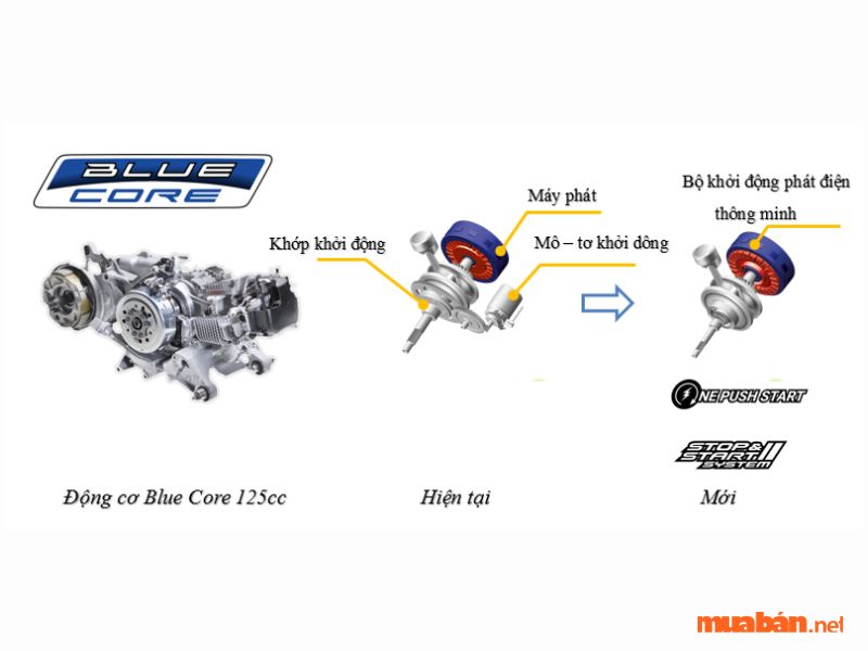 Công nghệ Blue Core - Yamaha Motor Việt Nam