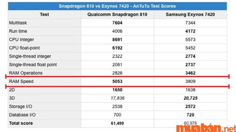 So sánh chip exynos và snapdragon về mặt tốc độ RAM.