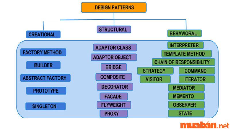 Cấu trúc của design pattern là gì? Design pattern chia thành 3 nhóm chính