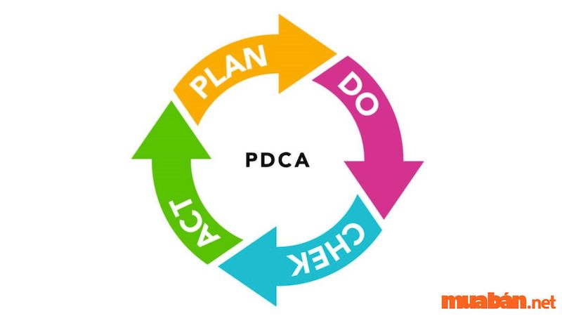 Chu trình PDCA trong sản xuất và giám sát chất lượng