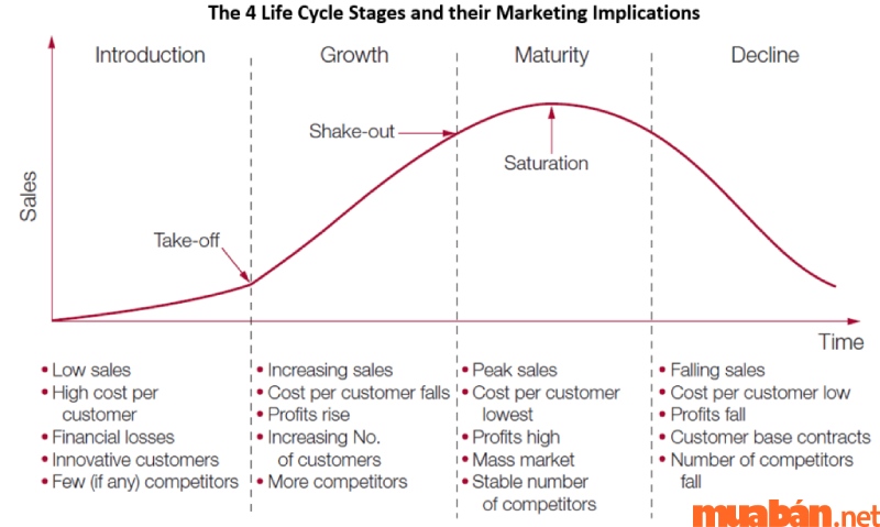 Doanh nghiệp thường căn cứ vào vòng đời sản phẩm để xác định thời điểm gia nhập thị trường