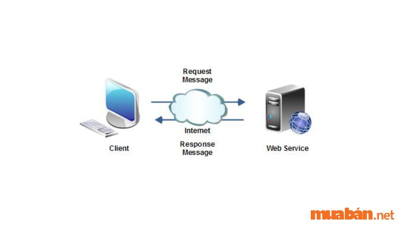 định nghĩa về dịch vụ web