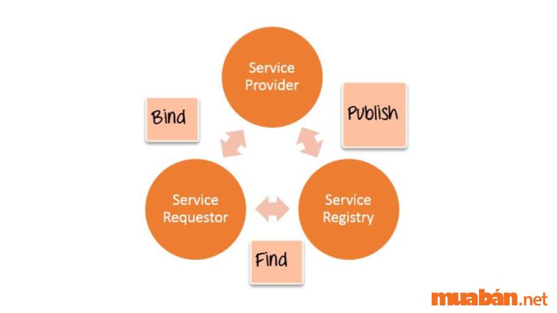cấu trúc của web service