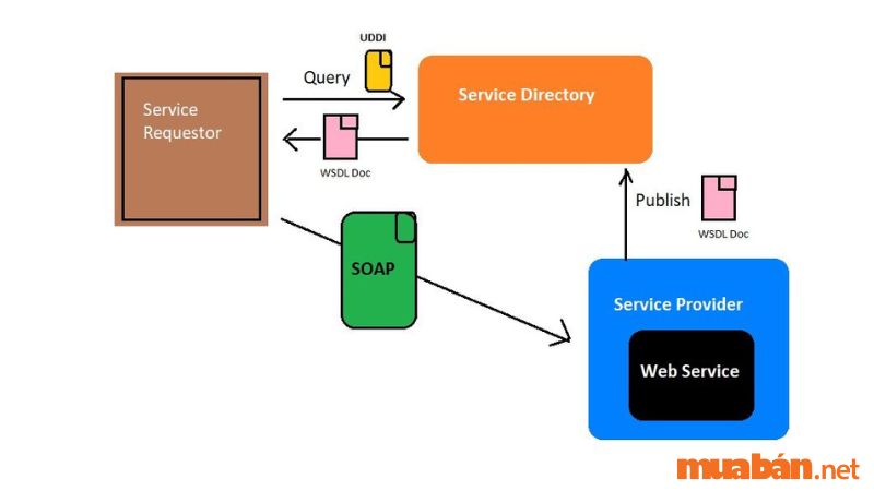 Một số mô hình triển khai Web Server trong hệ thống và 