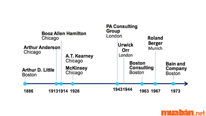Lịch sử hình thành và phát triển của McKinsey