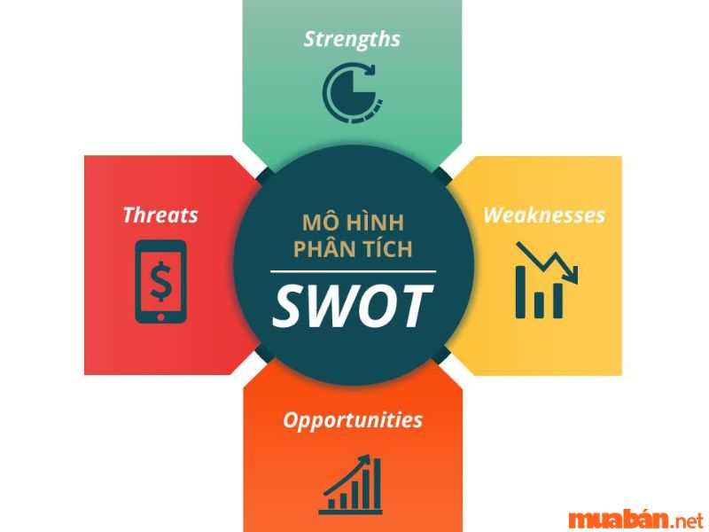 Lập biểu đồ SWOT