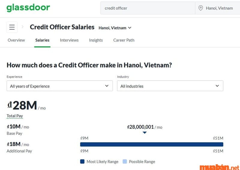 Mức lương trung bình của nhân viên tín dụng tại Việt Nam