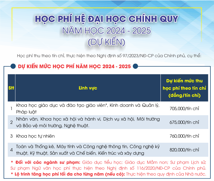 Học phí Trường Đại học Thủ Dầu Một dự kiến năm 2024-2025