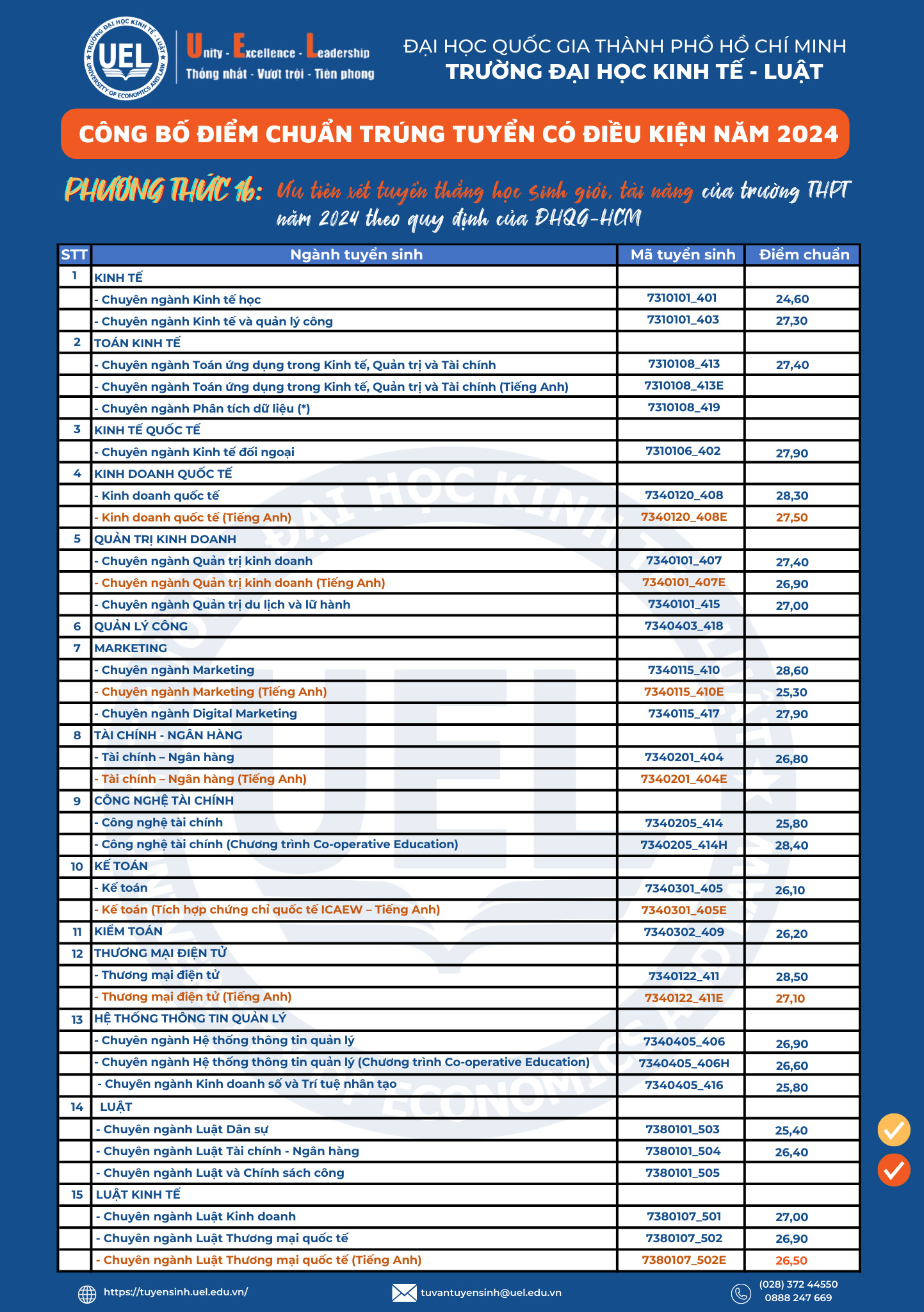 Điểm chuẩn xét tuyển thẳng học sinh giỏi, tài năng - Phương thức 1b