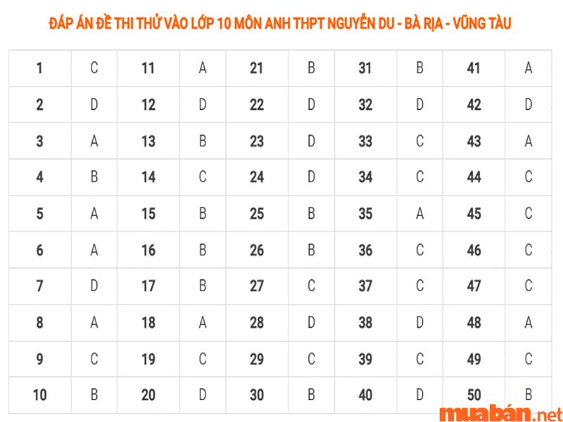 Đáp án đề thi tuyển sinh lớp 10 môn Anh Vũng Tàu