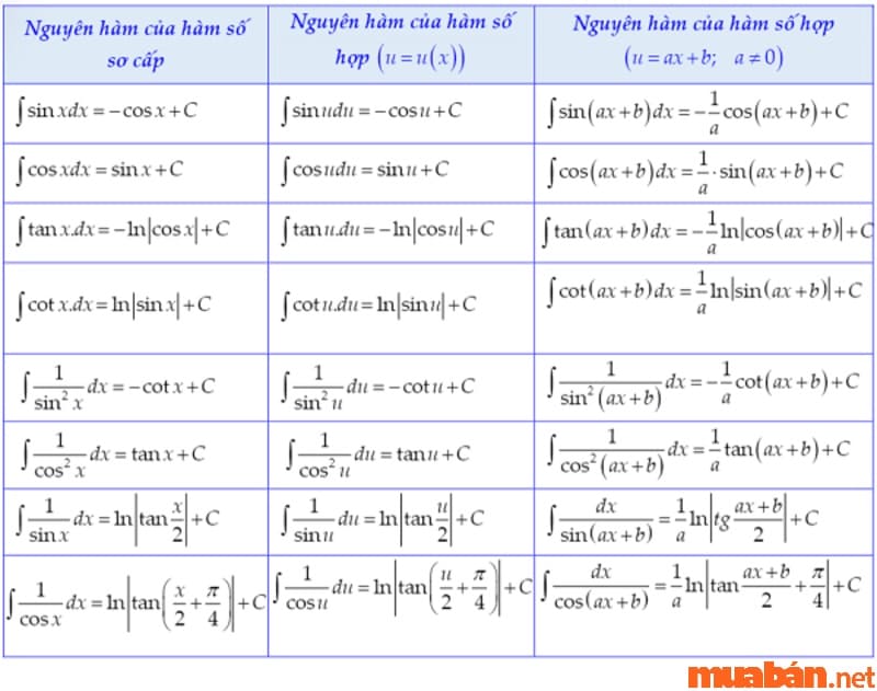 Bảng công thức nguyên hàm mở rộng