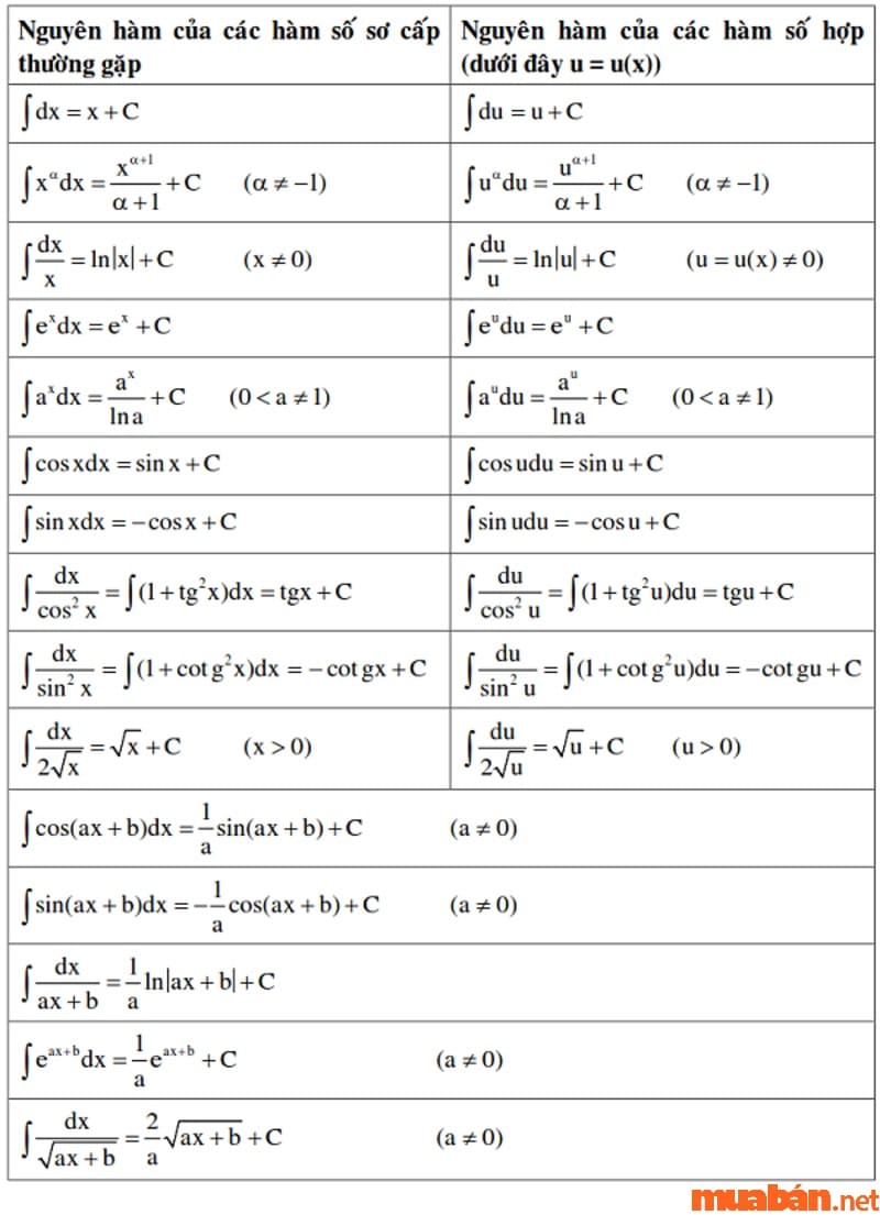 Bảng công thức nguyên hàm cơ bản