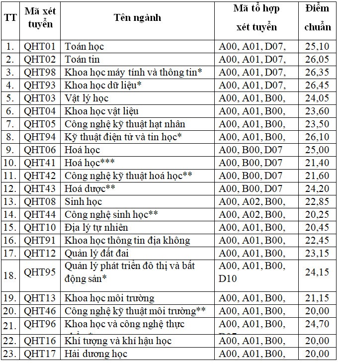 Điểm chuẩn trúng tuyển vào Trường Đại học Khoa học Tự nhiên, Đại học Quốc gia Hà Nội năm 2022
