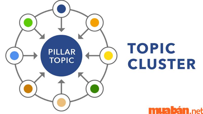 6 bước triển khai Content Pillar là gì? - Xây dựng Topic Cluster và Subtopic