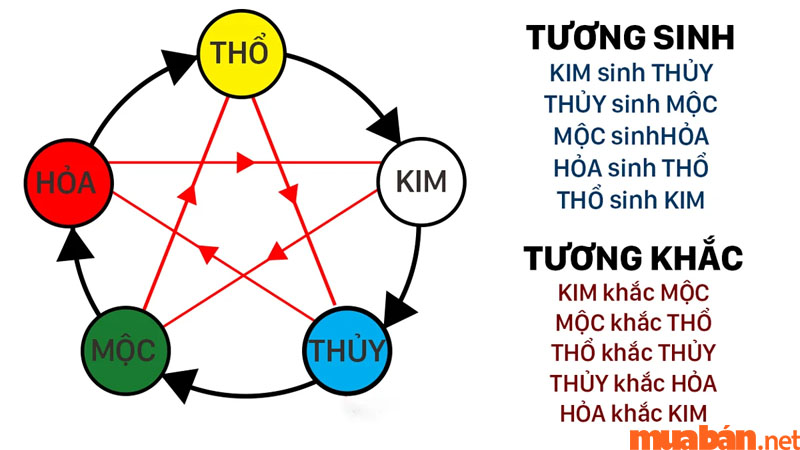 Người ta thường ứng dụng Ngũ hành tương sinh tương khắc để xem ngày chuyển phòng trọ