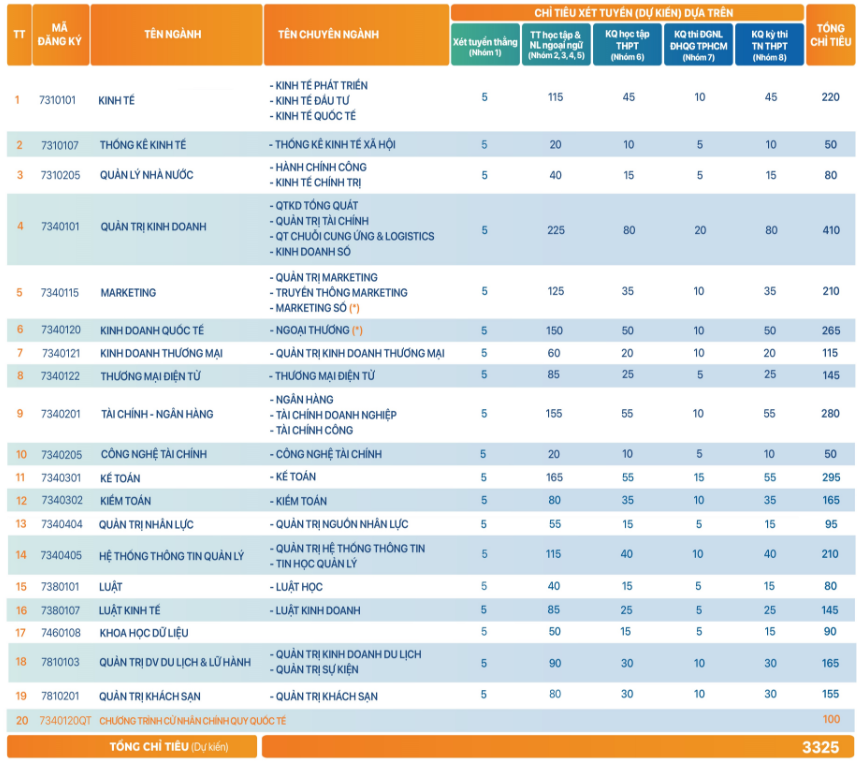 Chỉ tiêu xét tuyển sinh viên trường Đại học Kinh tế Đà Nẵng 2024
