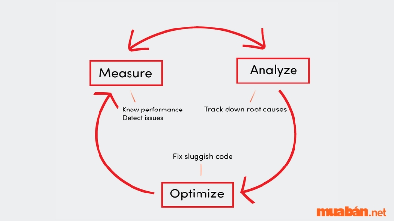 Measure and Optimize chiến dịch IMC