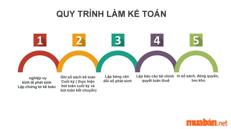 Câu hỏi phỏng vấn kế toán - Quy trình thực hiện công việc