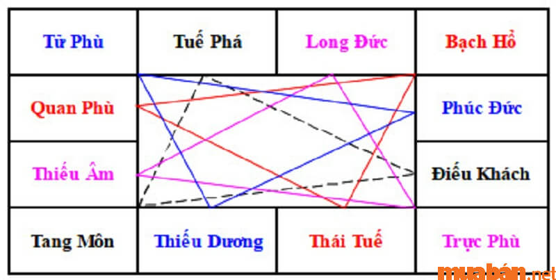 Cách an Sao Tuế Phá trong vòng Thái Tuế