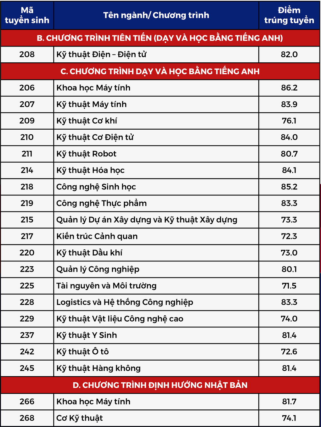 Điểm chuẩn trường Đại học Bách khoa 2024 với phương thức học bạ - trang 2