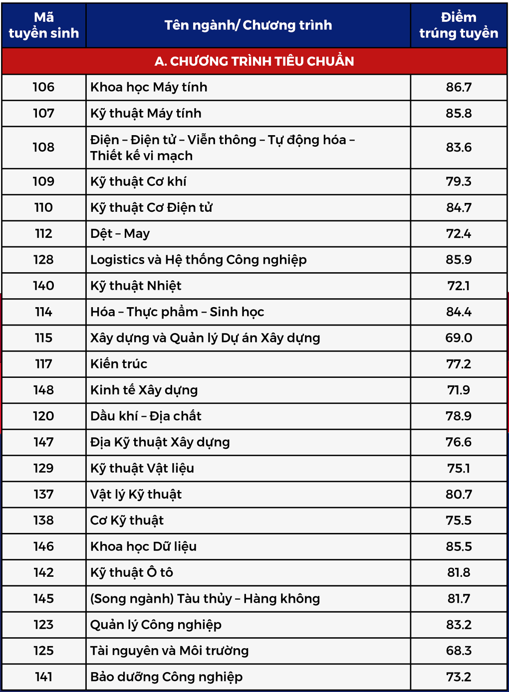 Điểm chuẩn trường Đại học Bách khoa 2024 với phương thức học bạ - trang 1