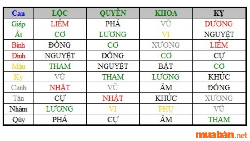 Hóa Khoa là một trong bốn sao trong tứ hóa, bao gồm: Hóa Khoa, Hóa Quyền, Hóa Lộc và Hóa Kỵ.